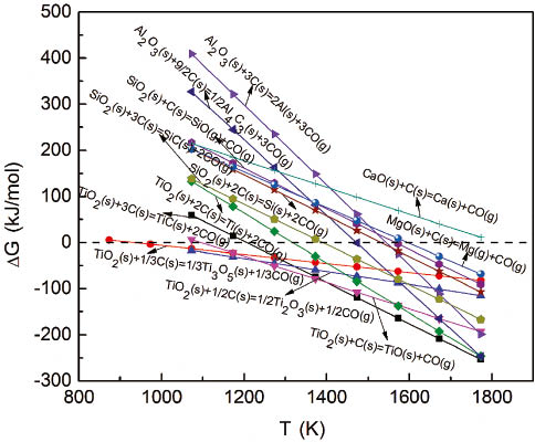 Figure 2: Changes of Gibbs free energy with different temperature at 100 Pa.