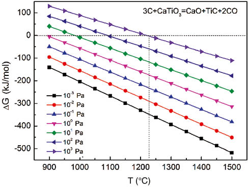 Figure 3: Changes of ΔG with P and T for CaTiO3.