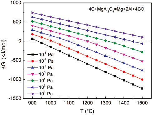 Figure 4: Changes of ΔG with T and P for MgAl2O4.
