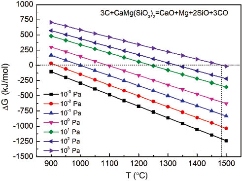 Figure 5: Changes of ΔG with T and P for CaMg(SiO3)2.