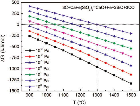 Figure 6: Changes of ΔG with T and for CaFe(SiO3)2.