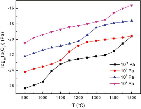 Figure 7: Effect of system pressure on oxygen partial pressure.