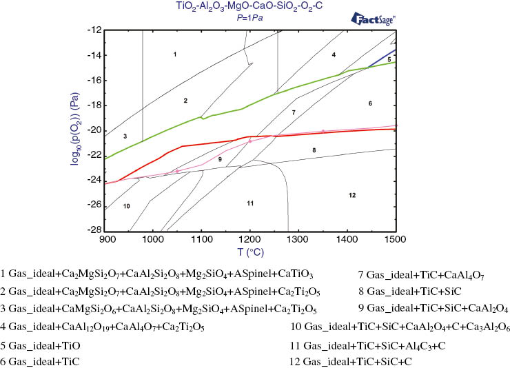 Figure 8: Different production regions in phase diagram.