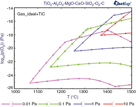 Figure 9: Regions of TiC in phase diagram at different pressure.