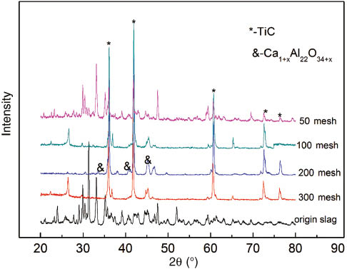 Figure 11: X-ray diffraction (XRD) pattern of the samples after reduction and acid leaching with different slag sizes at 1400°C.