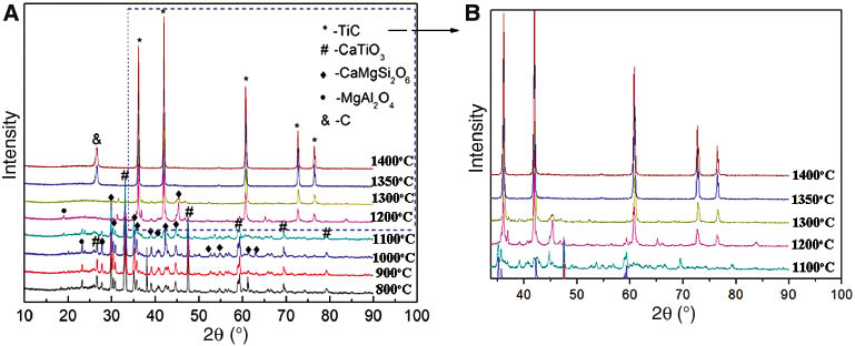 Figure 12: Phases of the samples after reduction and acid leaching with different temperature.