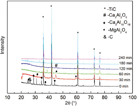 Figure 13: Phases of the samples after reduction and acid leaching at different reduction time.