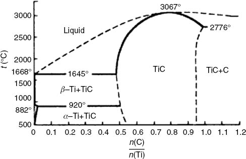 Figure 14: Phase diagram of titanium and carbon [14].