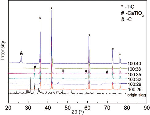Figure 15: Phases of the samples after reduction and acid leaching with different mass ratios of slag and carbon.