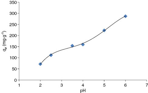 Figure 3: Effect of pH on adsorption capacity of Hg(II) ions onto Ziziphus spina-christi L. (ZscL) at 30°C.