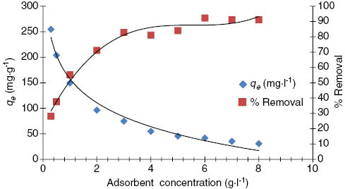 Figure 4: Effect of adsorbent concentration on both adsorption capacity and % removal of Hg(II) ions onto Ziziphus spina-christi L. (ZscL) at 30°C.