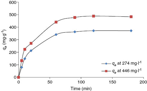 Figure 5: Effect of agitation time on adsorption capacity of Hg(II) ions onto Ziziphus spina-christi L. (ZscL) at 30°C.