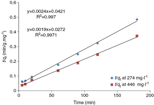 Figure 6: Pseudo-second- order reaction of Hg(II) ions onto Ziziphus spina-christi L. (ZscL) at 30°C.