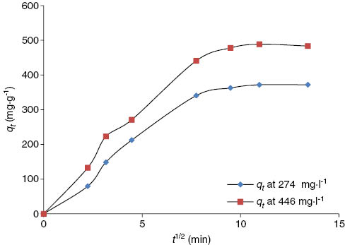 Figure 7: Intraparticle diffusion of Hg(II) ions onto Ziziphus spina-christi L. (ZscL) at 30°C.