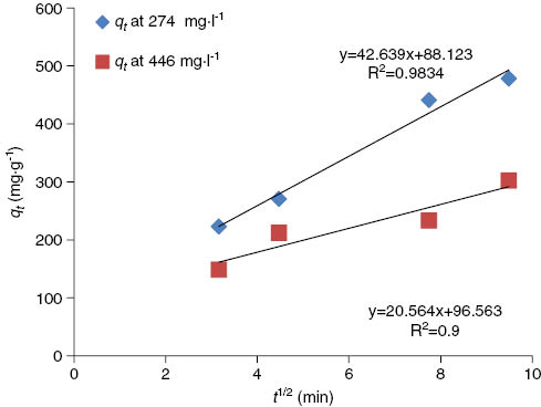 Figure 8: Test of intraparticle diffusion of Hg(II) ions onto Ziziphus spina-christi L. (ZscL) at 30°C.