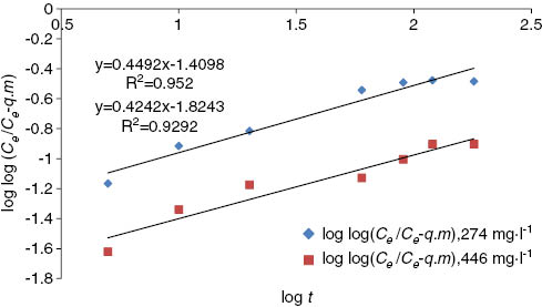 Figure 9: Bangham’s model of Hg(II) ions onto Ziziphus spina-christi L. (ZscL) at 30°C.