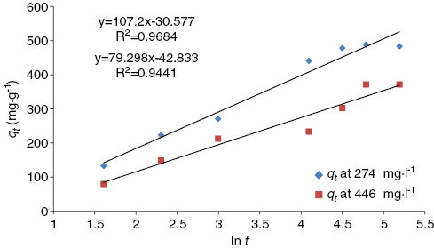 Figure 10: Elovich model of Hg(II) ions onto Ziziphus spina-christi L. (ZscL) at 30°C.