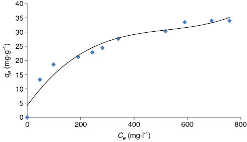 Figure 11: Equilibrium adsorption isotherm of Hg(II) ions onto Ziziphus spina-christi L. (ZscL) at 30°C.