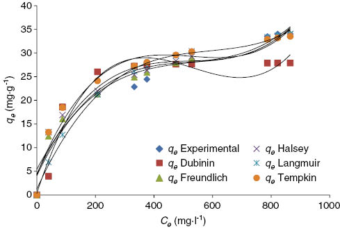 Figure 12: Comparison between experimental isotherm data and two parameter models at 30°C.