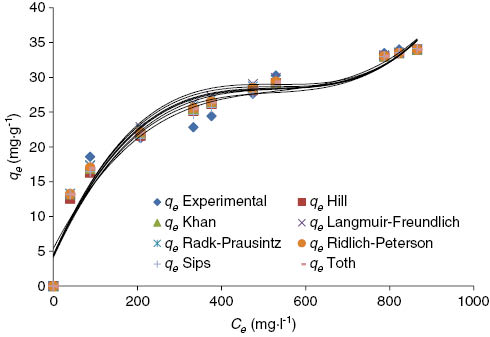Figure 13: Comparison between experimental isotherm data and three parameter models at 30°C.