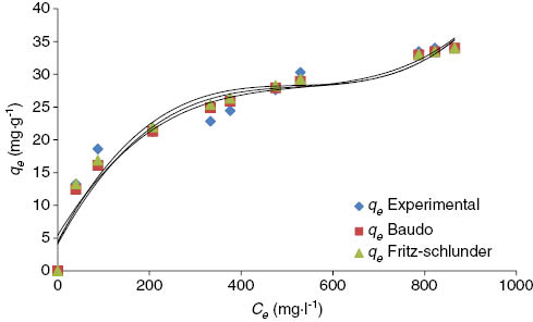 Figure 14: Comparison between experimental isotherm data and four parameter models at 30°C.