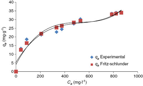 Figure 15: Comparison between experimental isotherm data and five parameter model at 30°C.
