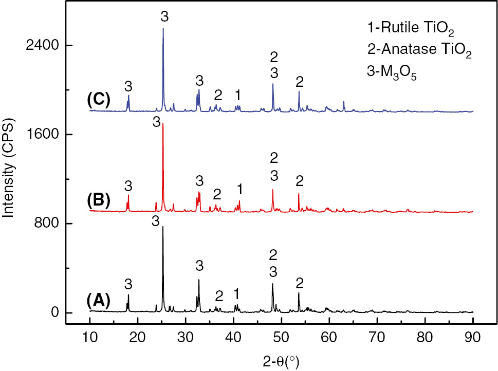 Figure 2: X-ray diffraction (XRD) of high titanium slag before and after microwave drying. (A) raw materials; (B) microwave dried 50 s; (C) microwave dried 90 s.