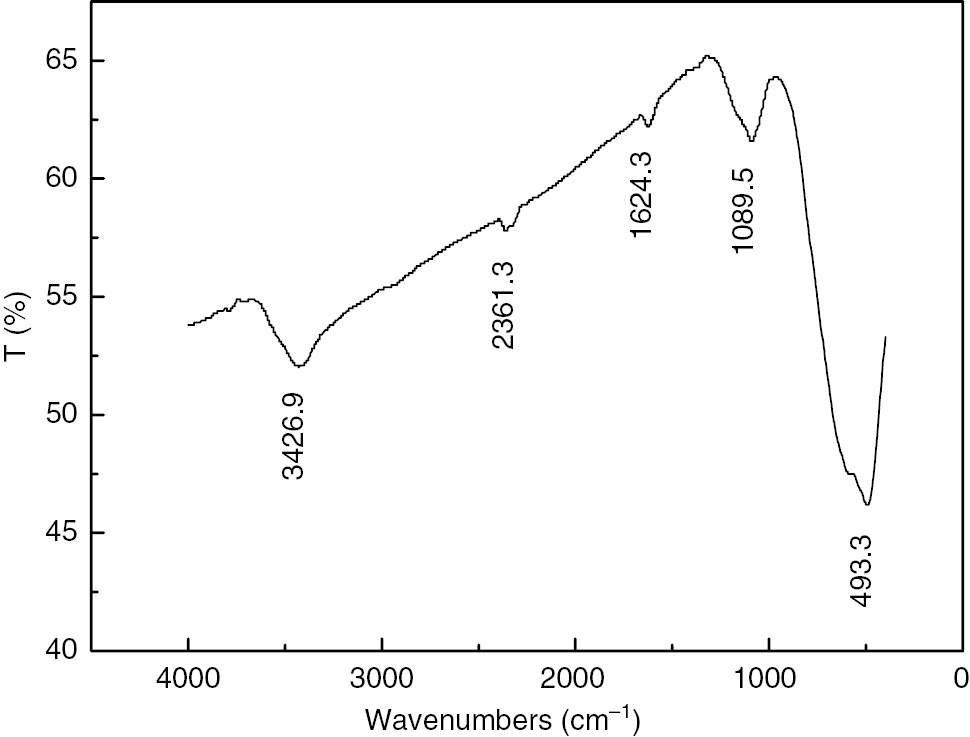 Figure 3: Fourier transform infrared (FT-IR) spectra of high titanium slag.