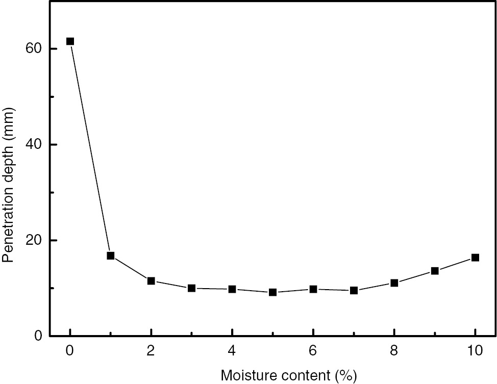 Figure 7: Variation of penetration depth of high titanium slag with moisture content.