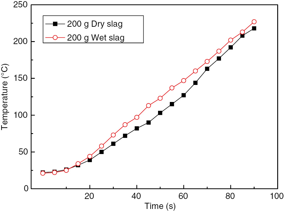Figure 8: Heating rate curves of dry and wet high titanium slag in microwave field.