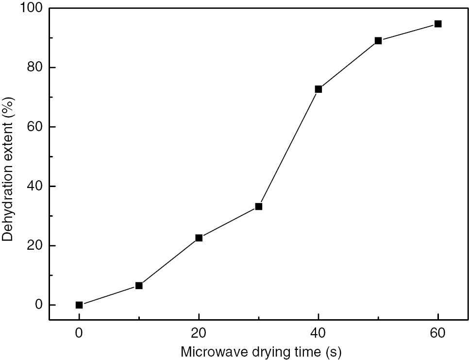 Figure 10: Effects of microwave drying time on dehydration extent of high titanium slag (microwave power: 700 W; bed depth: 10 mm; sample mass: 200 g).