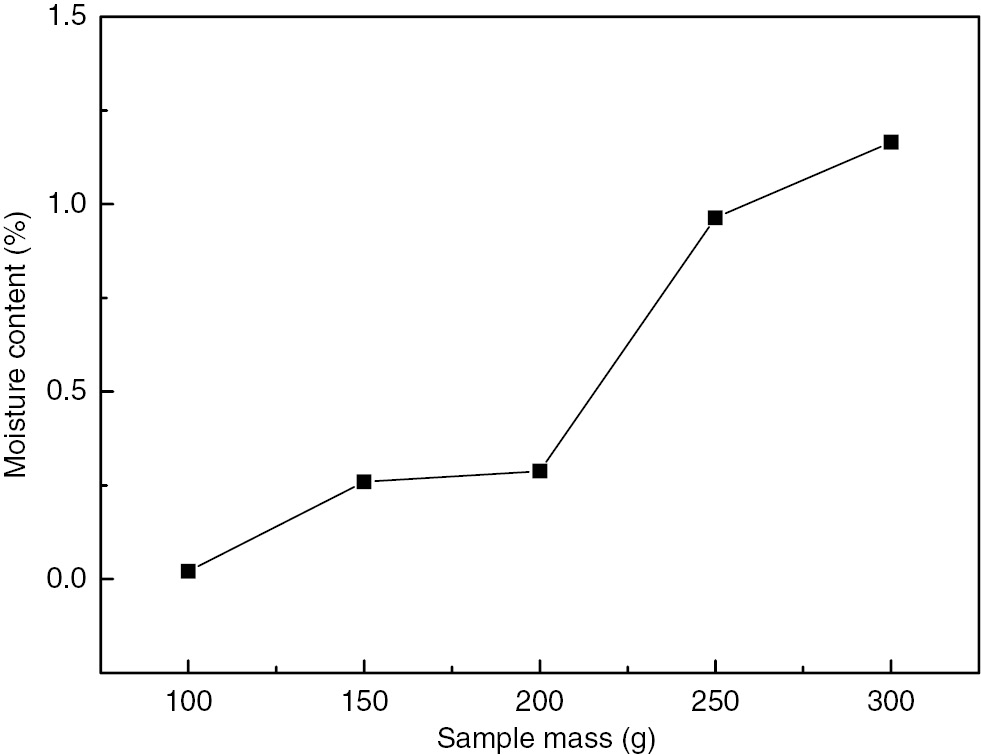 Figure 11: Effects of sample mass on moisture content of high titanium slag under microwave drying (microwave power: 700 W; bed depth: 10 mm; drying time: 50 s).