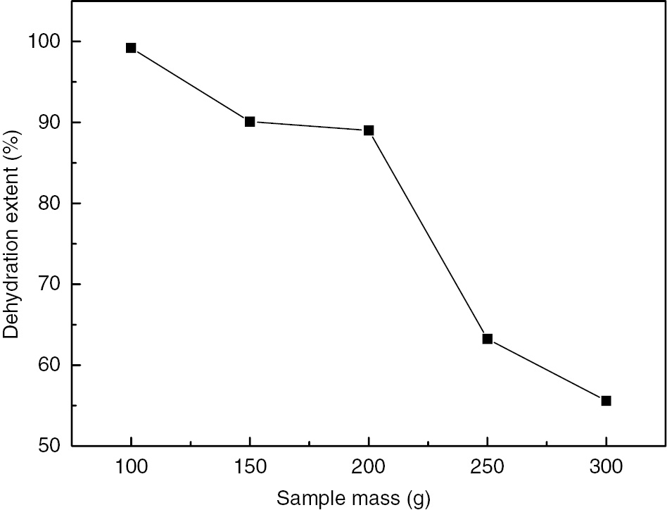 Figure 12: Effects of sample mass on dehydration extent of high titanium slag under microwave drying (microwave power: 700 W; bed depth: 10 mm; drying time: 50 s).