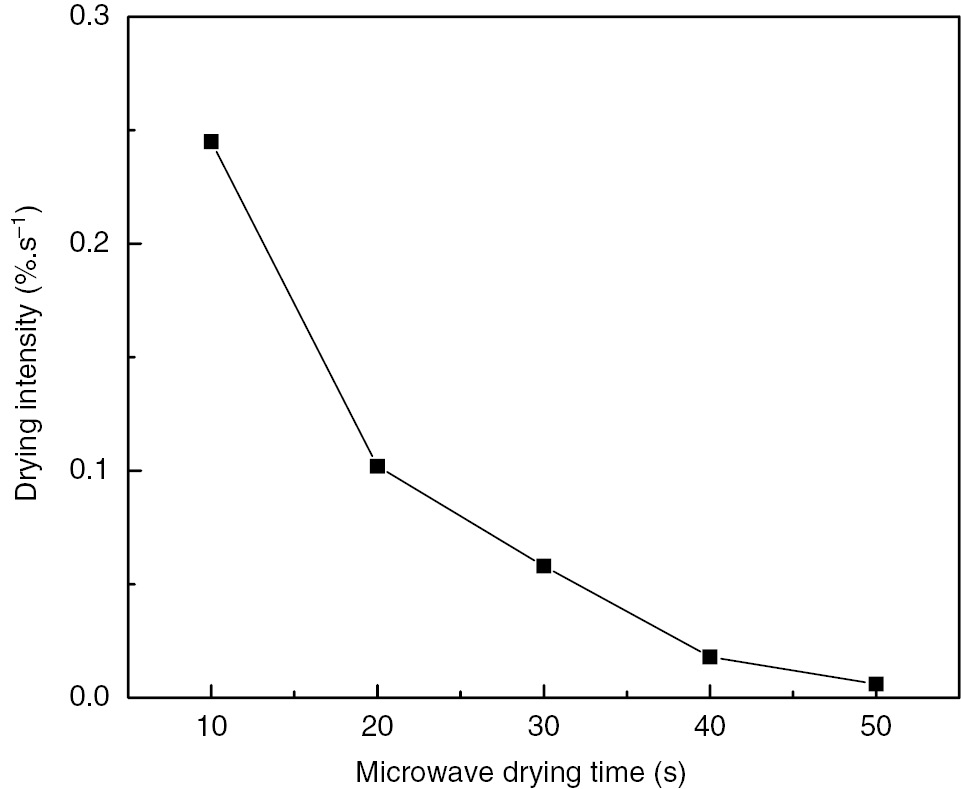 Figure 13: The drying intensity curve of high titanium slag under microwave drying.