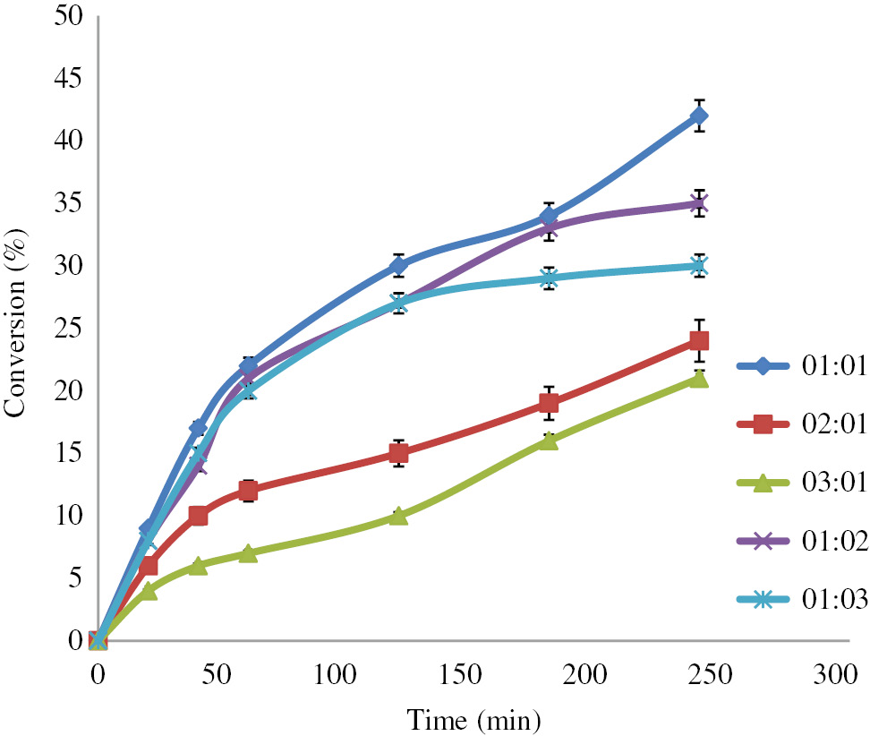 Figure 1: Effect of molar concentration of reactants on conversion at hexane 3 ml, enzyme loading 1% (w/v), temperature 50°C, agitation speed 100 rpm, power 100 W, duty cycle 80% and frequency 25 kHz.