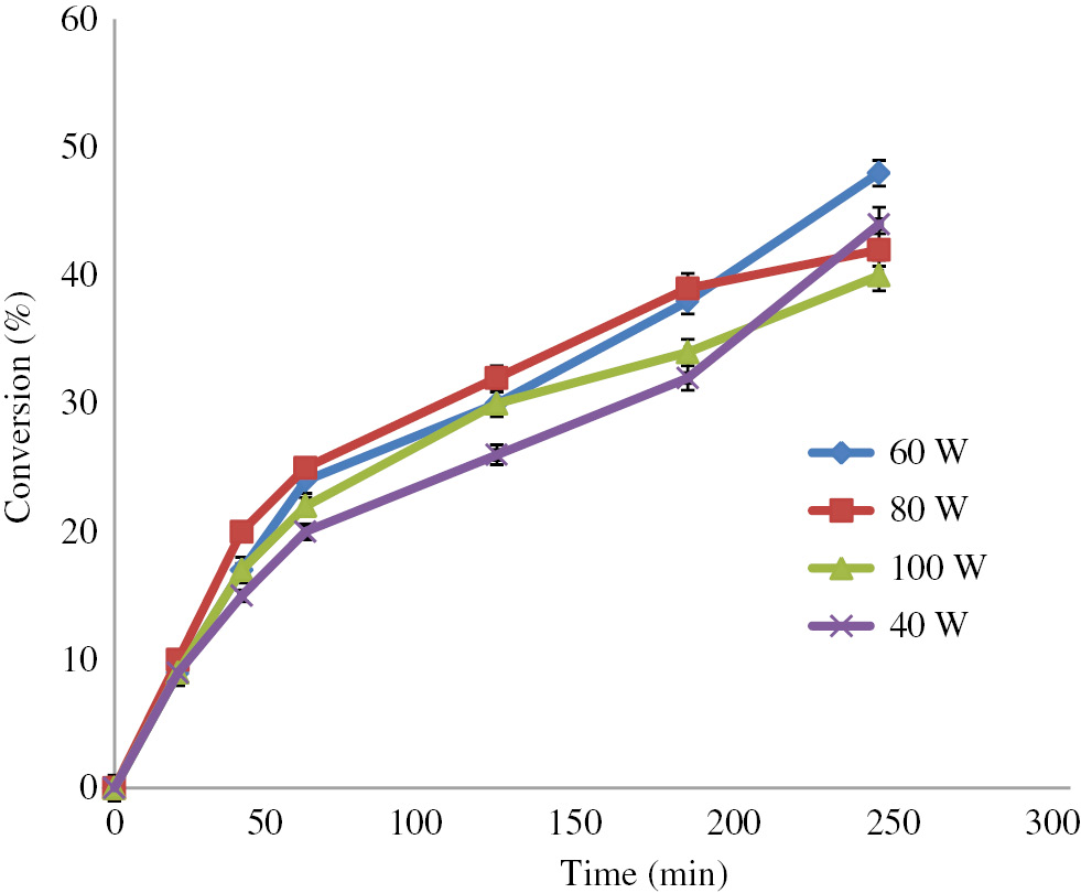 Figure 3: Effect of sonication power on conversion at hexanol:triacetin ratio 1:1, hexane-3 ml, enzyme loading 1% (w/v), temperature 50°C, agitation speed 100 rpm, duty cycle 80% and frequency 25 kHz.