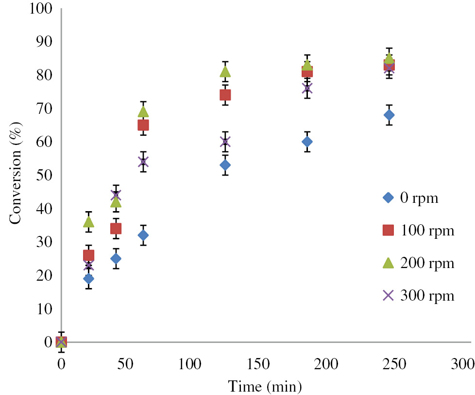 Figure 6: Effect of agitation speed on conversion at hexanol:triacetin ratio 1:1, hexane-3 ml, enzyme loading 4% (w/v), temperature 50°C, power 60 W, duty cycle 70% and frequency 25 kHz.