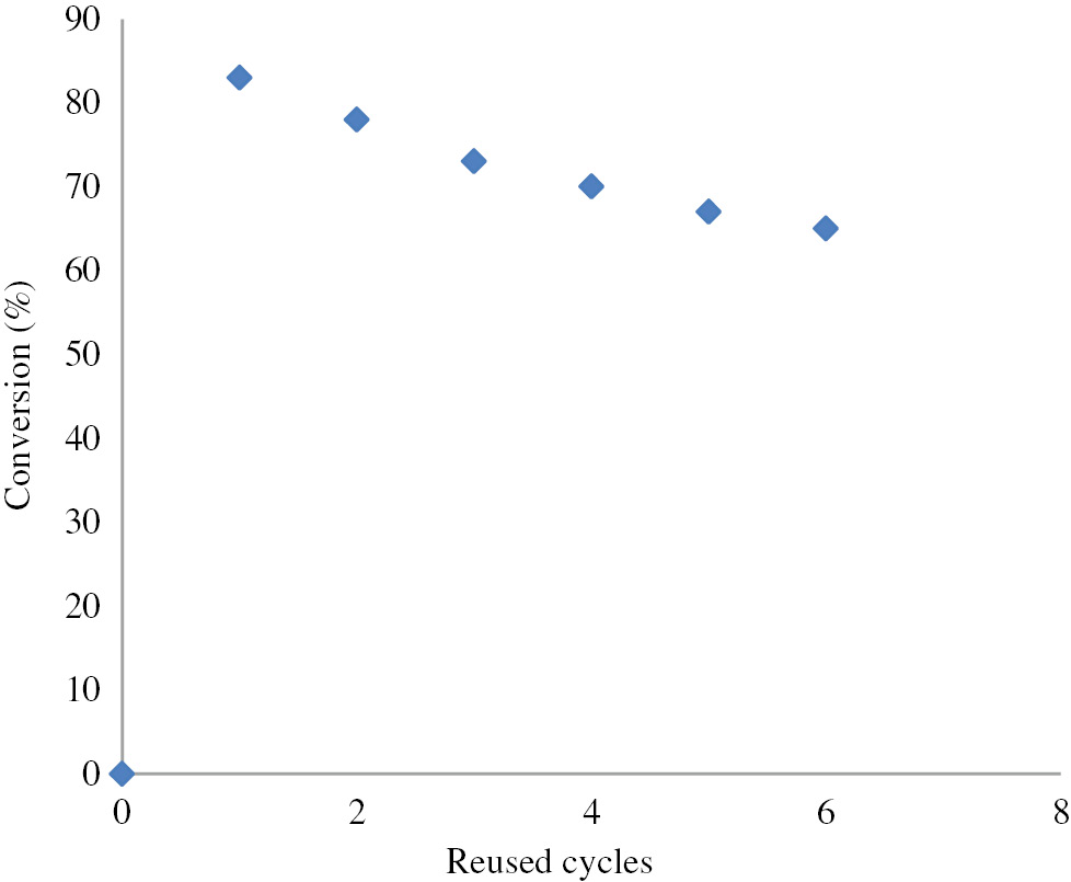 Figure 7: Reusability study performed at hexanol:triacetin ratio 1:1, hexane-3 ml, enzyme loading 4% (w/v), temperature 50°C, agitation speed 100 rpm, duty cycle 70% and frequency 25 kHz.