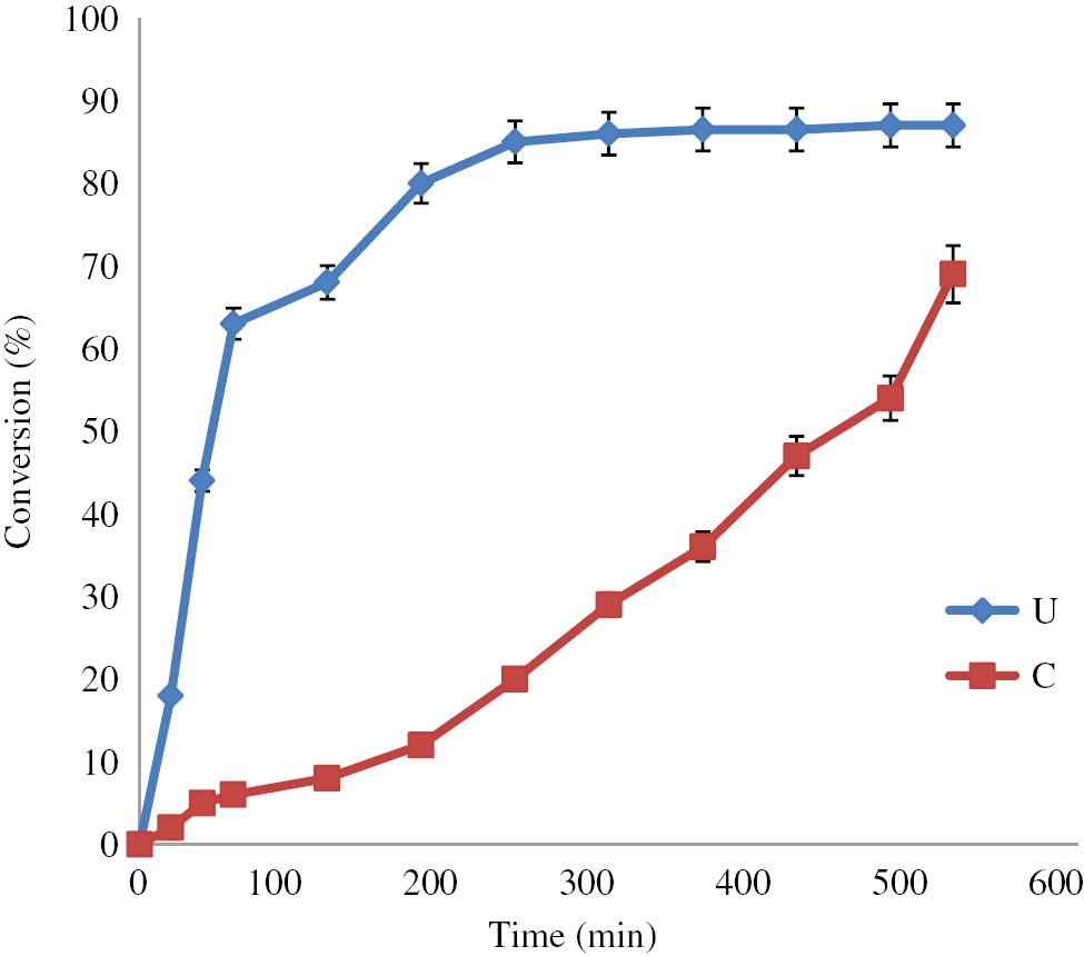 Figure 8: Comparison between Sonication & Conventional method (Sonication Condition- hexanol:triacetin ratio 1:1, hexane-3 ml, enzyme loading 4% (w/v), temperature 50°C, agitation speed 100 rpm, duty cycle 70% and frequency 25 kHz) (conventional method condition- hexanol:triacetin ratio 1:1, hexane-3 ml, enzyme loading 4% (w/v), temperature 50°C, agitation speed, 400 rpm).