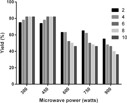 Figure 3: Effect of microwave energy on extraction yield of vasicine. Plot shows yield (%) of vasicine recovered from total vasicine available in plant matrix by applying different microwave energy (W) for different irradiation durations (2–10 min).