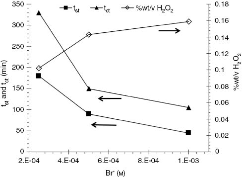 Figure 8: The bromide concentration effect. (#54–56)a. 10 barg, 15°C, 540 mg of catalyst 5% Pd/C, 2 ml·min-1. tst: reaction starting time, tct: reaction steady state.aSee Supplementary Material.