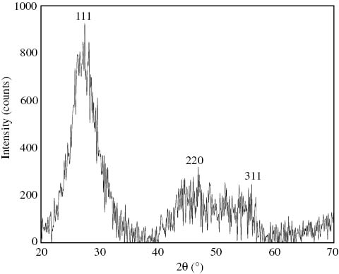 Figure 8: Powder X-ray diffraction (XRD) pattern of zinc sulfide nanoparticles synthesized using the cell free extract of Chlamydomonas reinhardtii.