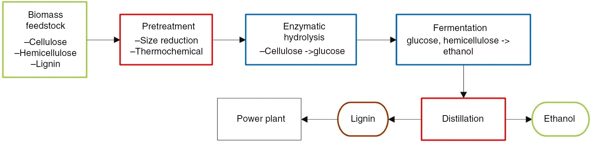 Figure 1: Typical bioethanol production flowsheet.