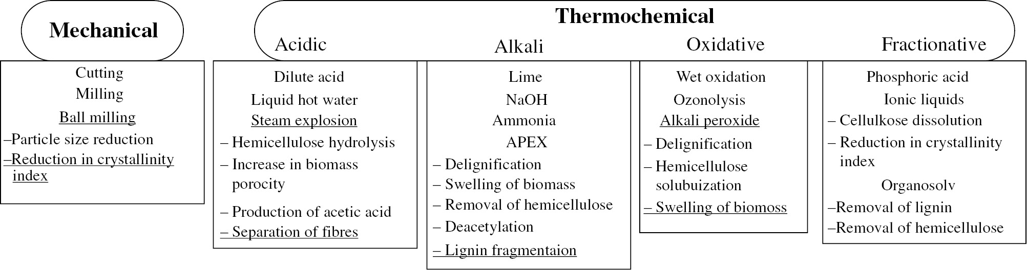 Figure 4: Structural changes during pretreatments of biomass. (Underlined features are additional information pertaining to underlined pretreatments only).