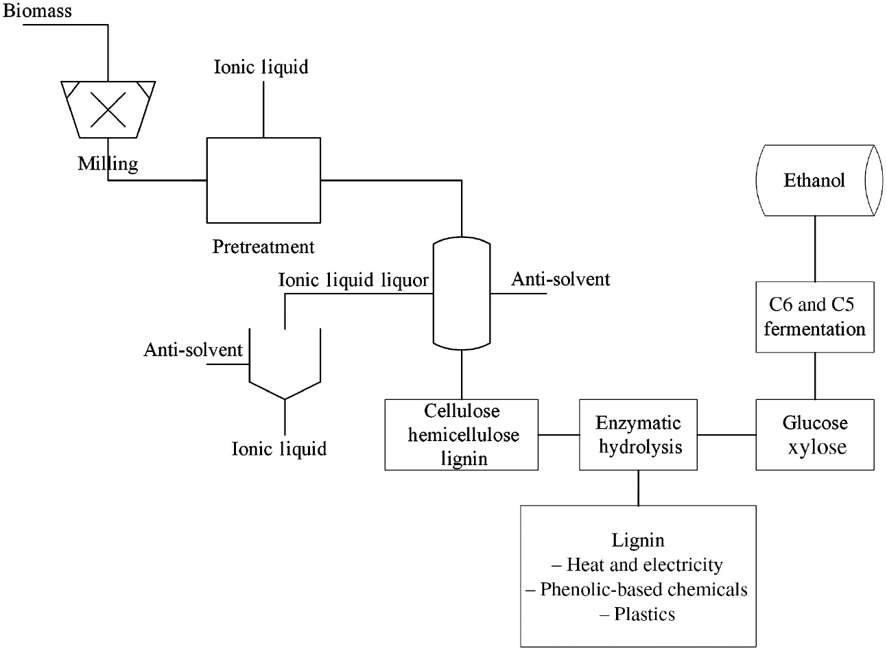 Figure 9: Ionic-liquid-based biorefinery.