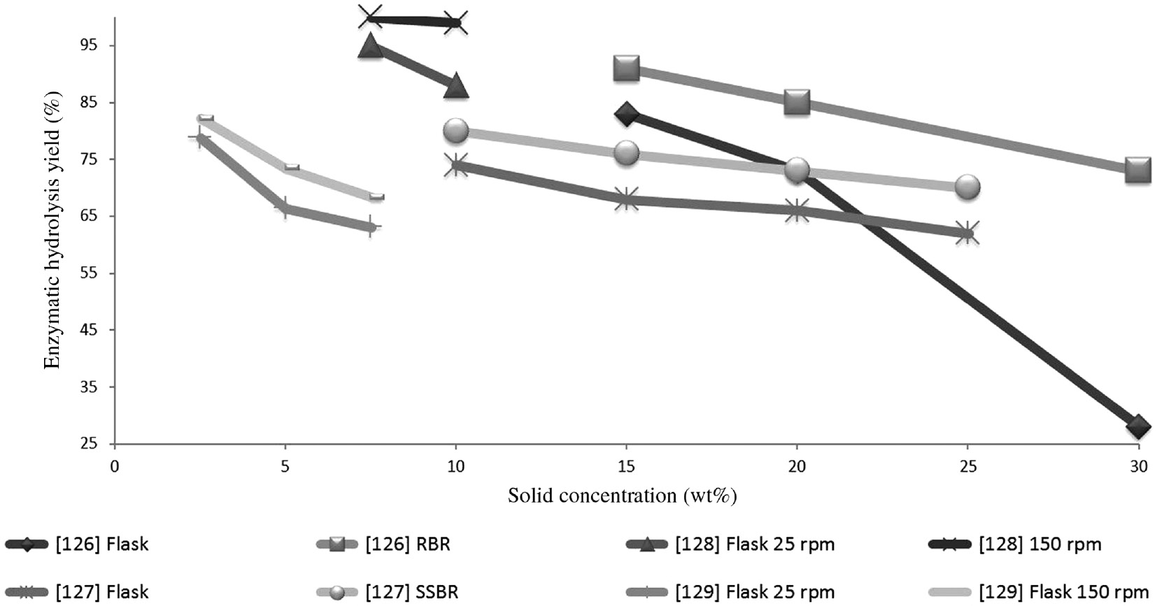 Figure 10: Effect of mixing on enzymatic hydrolysis.
