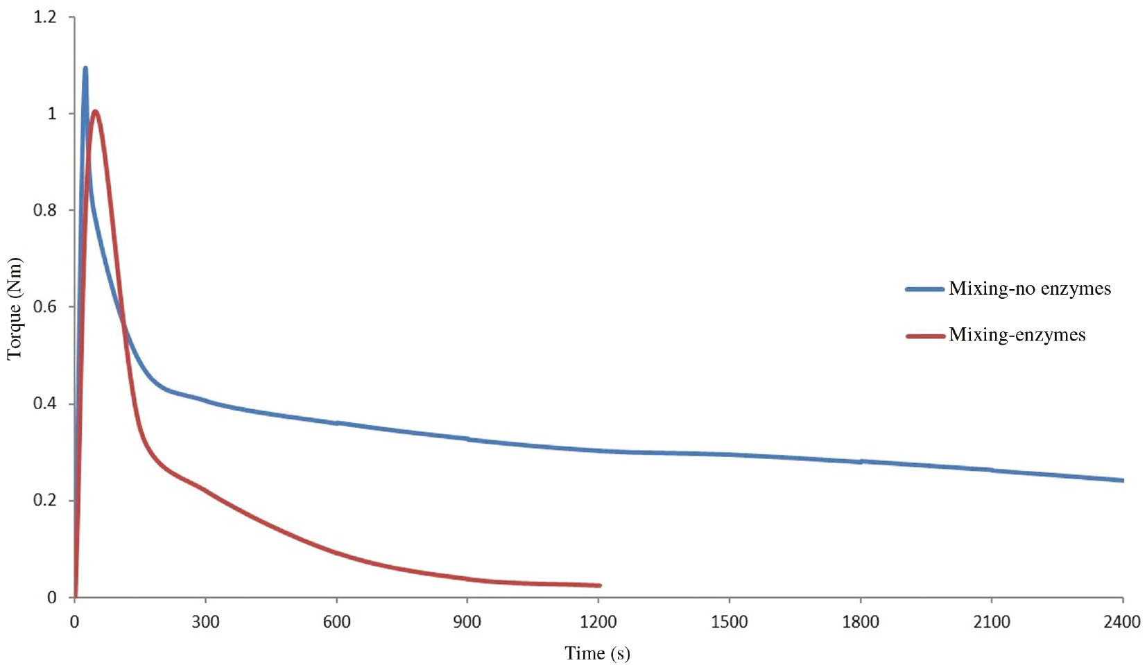 Figure 11: Torque for mixing of dilute acid pretreated corn stover (20%, w/w solids) (data obtained from [130]).