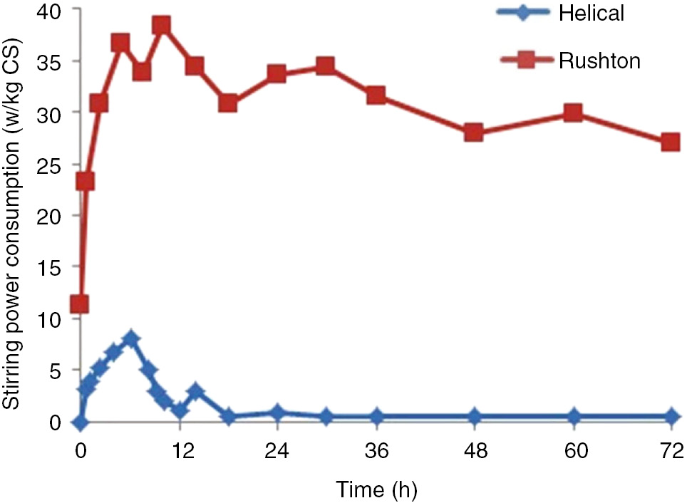 Figure 13: Comparison between mixing power consumption of helical vs. Rushton impellers during prehydrolysis (Rushton: 14 h; helical: 12 h) and SSF of steam exploded corn stover (CS) at solids loading of 30% (w/w) and enzyme dosage of 15 FPU/g DM (data obtained from [11]).