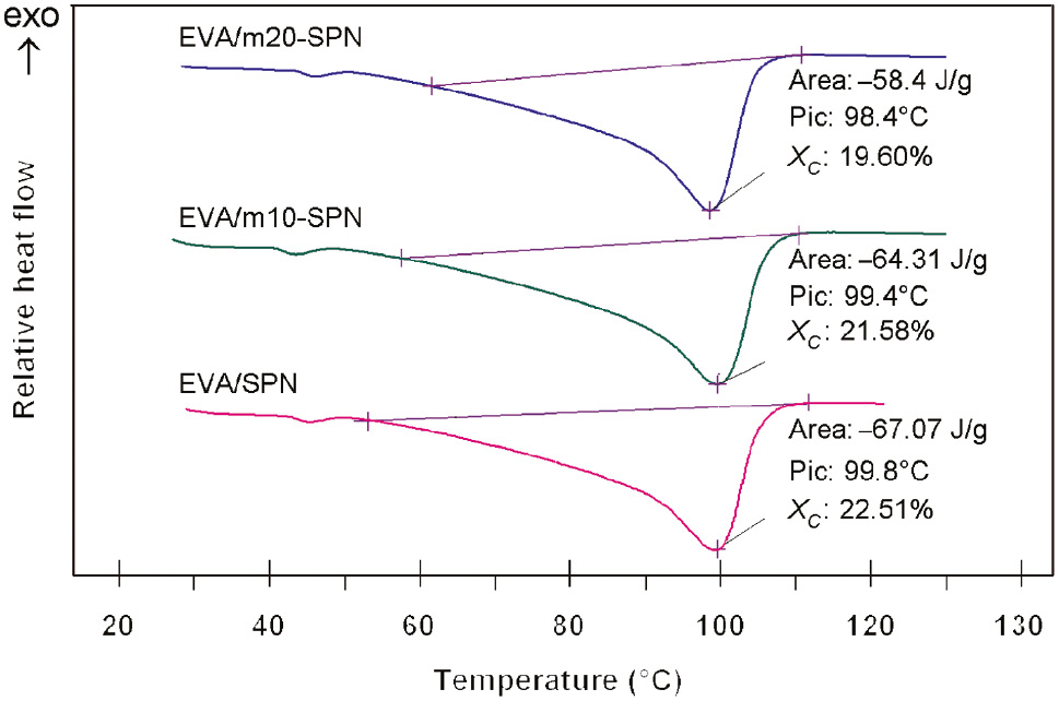 Figure 2: Differential scanning calorimetry (DSC) diagram of ethylene vinyl acetate copolymer (EVA)/silica nanoparticle (SNP) and EVA/modified SNP (m-SNP) nanocomposites.