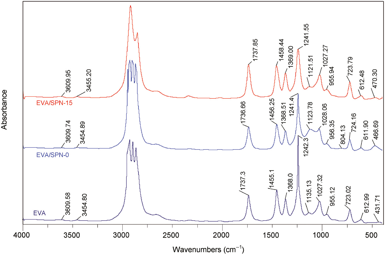 Figure 3: Fourier transform infrared (FTIR) spectra of initial ethylene vinyl acetate copolymer (EVA), EVA/silica nanoparticle (SNP) and EVA/m15-SNP nanocomposites.
